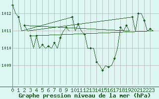 Courbe de la pression atmosphrique pour Bilbao (Esp)