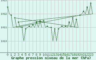Courbe de la pression atmosphrique pour Shannon Airport
