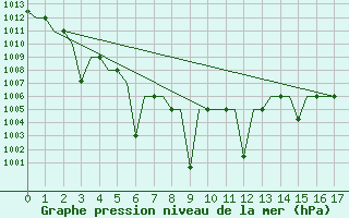 Courbe de la pression atmosphrique pour Chita