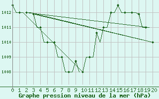 Courbe de la pression atmosphrique pour Jakarta / Soekarno-Hatta