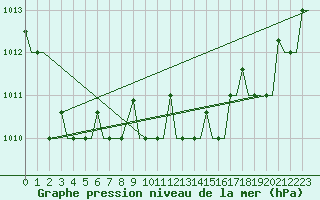 Courbe de la pression atmosphrique pour Kerkyra Airport