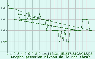 Courbe de la pression atmosphrique pour Alghero