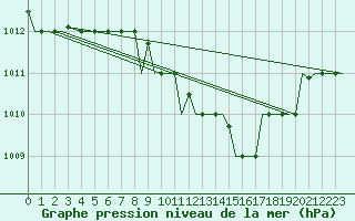Courbe de la pression atmosphrique pour Thessaloniki Airport
