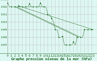 Courbe de la pression atmosphrique pour Gnes (It)