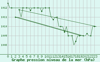 Courbe de la pression atmosphrique pour Zagreb / Pleso