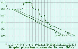 Courbe de la pression atmosphrique pour Zagreb / Pleso