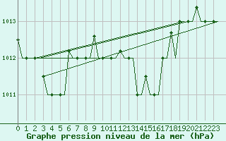 Courbe de la pression atmosphrique pour Kos Airport
