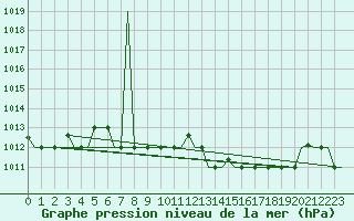 Courbe de la pression atmosphrique pour Annaba