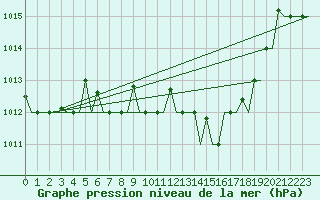 Courbe de la pression atmosphrique pour Enfidha Hammamet