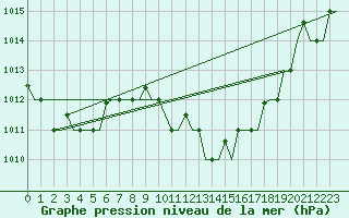 Courbe de la pression atmosphrique pour Cagliari / Elmas