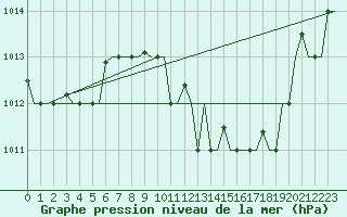Courbe de la pression atmosphrique pour Roma / Ciampino