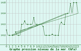 Courbe de la pression atmosphrique pour Cagliari / Elmas
