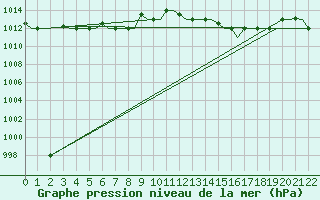 Courbe de la pression atmosphrique pour Limnos Airport