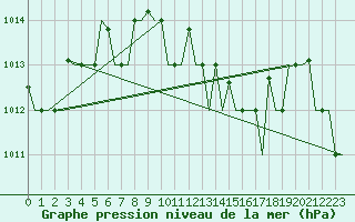 Courbe de la pression atmosphrique pour Elefsis Airport