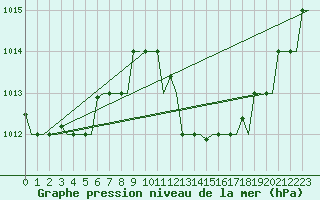 Courbe de la pression atmosphrique pour Tanger Aerodrome