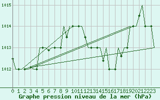 Courbe de la pression atmosphrique pour Luqa