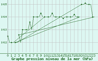Courbe de la pression atmosphrique pour Heraklion Airport