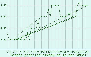 Courbe de la pression atmosphrique pour Gnes (It)