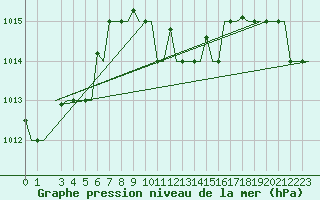 Courbe de la pression atmosphrique pour Thessaloniki Airport