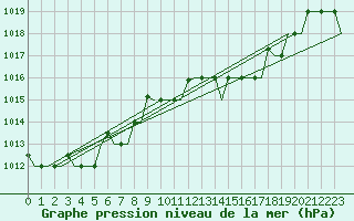 Courbe de la pression atmosphrique pour Milano / Malpensa