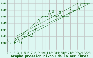 Courbe de la pression atmosphrique pour Tanger Aerodrome