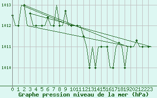 Courbe de la pression atmosphrique pour Palermo / Punta Raisi