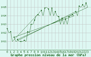 Courbe de la pression atmosphrique pour Malaga / Aeropuerto