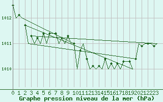 Courbe de la pression atmosphrique pour Brize Norton