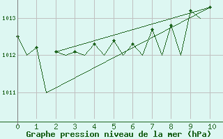 Courbe de la pression atmosphrique pour Kruunupyy