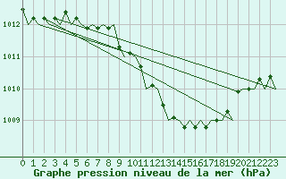 Courbe de la pression atmosphrique pour Fassberg