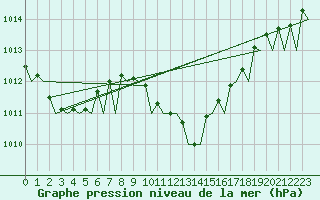 Courbe de la pression atmosphrique pour Tirana