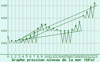 Courbe de la pression atmosphrique pour Euro Platform