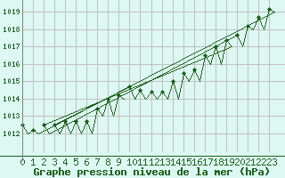 Courbe de la pression atmosphrique pour Schaffen (Be)