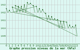 Courbe de la pression atmosphrique pour Platform F16-a Sea