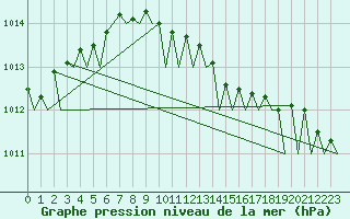 Courbe de la pression atmosphrique pour Platform Hoorn-a Sea
