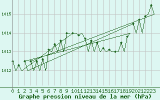 Courbe de la pression atmosphrique pour Hannover