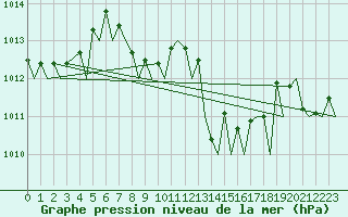 Courbe de la pression atmosphrique pour Firenze / Peretola