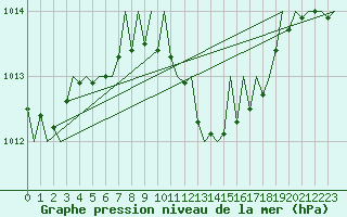 Courbe de la pression atmosphrique pour Kecskemet