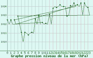 Courbe de la pression atmosphrique pour Groningen Airport Eelde