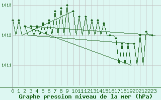 Courbe de la pression atmosphrique pour Dublin (Ir)