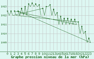 Courbe de la pression atmosphrique pour Malmo / Sturup