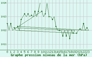 Courbe de la pression atmosphrique pour Leipzig-Schkeuditz