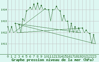 Courbe de la pression atmosphrique pour Gilze-Rijen