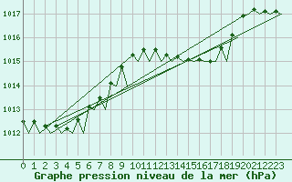 Courbe de la pression atmosphrique pour Ibiza (Esp)