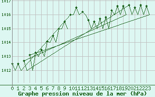 Courbe de la pression atmosphrique pour La Coruna / Alvedro