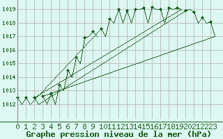 Courbe de la pression atmosphrique pour Euro Platform