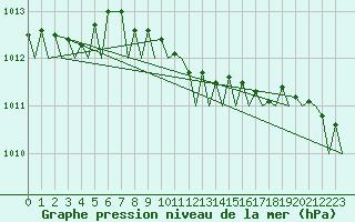 Courbe de la pression atmosphrique pour Berlin-Schoenefeld