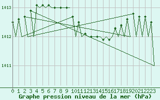 Courbe de la pression atmosphrique pour Jyvaskyla