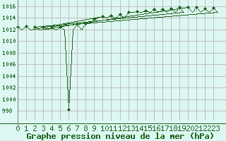 Courbe de la pression atmosphrique pour Nordholz