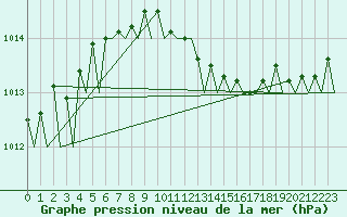 Courbe de la pression atmosphrique pour Karlsborg